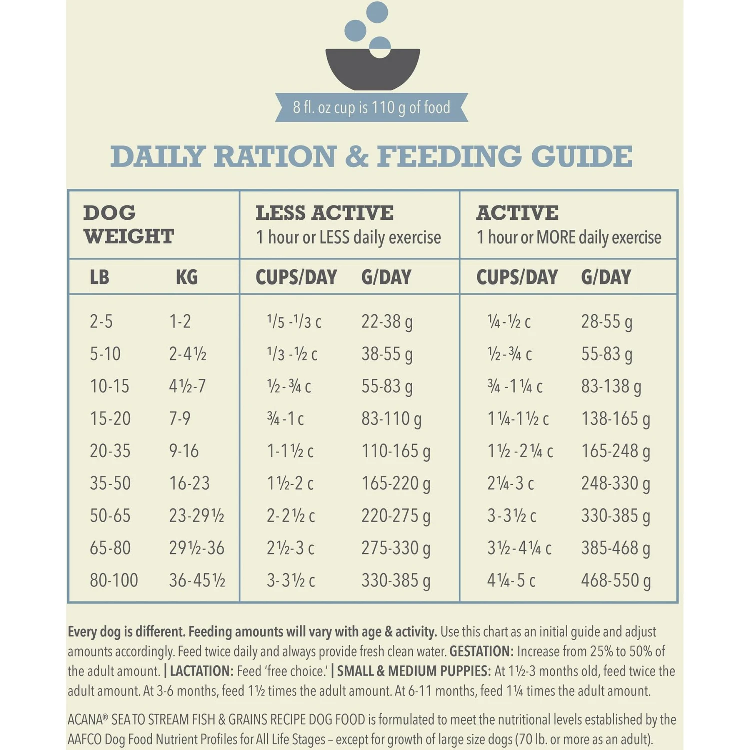 ACANA Sea To Stream Recipe + Wholesome Grains Dry Dog Food 10 ACANA Sea To Stream Recipe + Wholesome Grains Dry Dog Food - Image 8