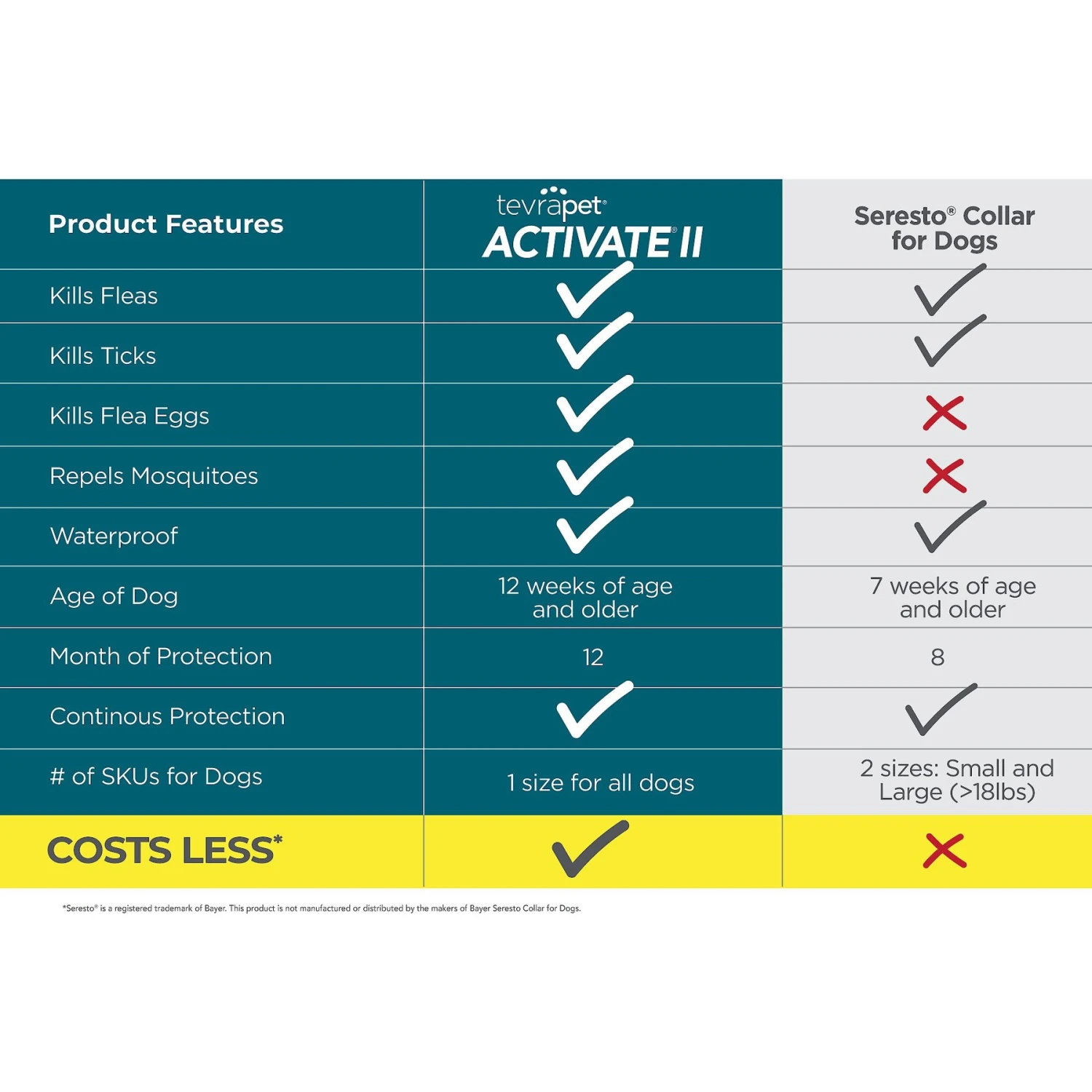 TevraPet Activate II Flea & Tick Collar For Dogs, 2 Collars (12-mos. Supply) 5 TevraPet Activate II Flea & Tick Collar For Dogs, 2 Collars (12-mos. Supply) - Image 3