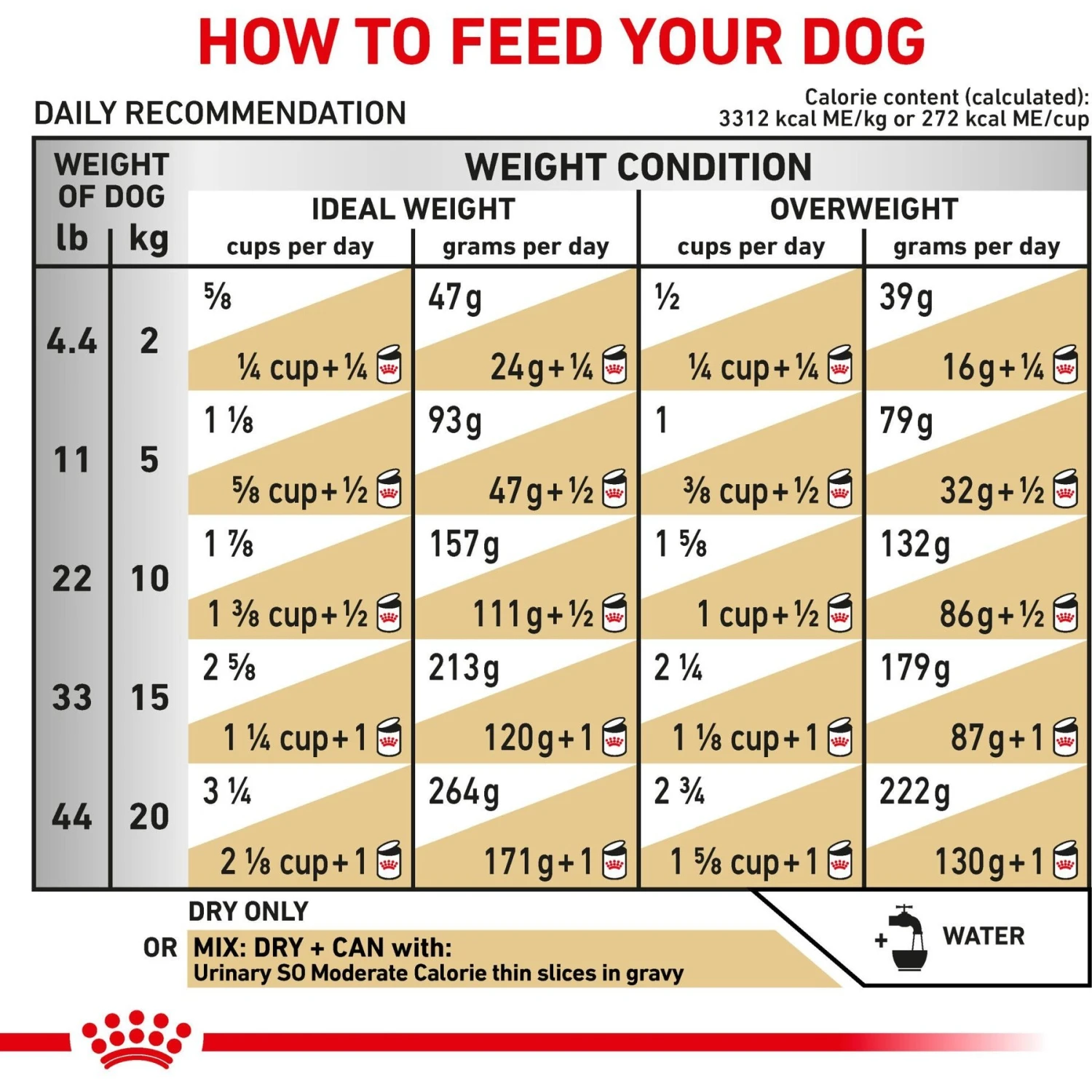 Royal Canin Veterinary Diet Adult Urinary SO Moderate Calorie Dry Dog Food 9 Royal Canin Veterinary Diet Adult Urinary SO Moderate Calorie Dry Dog Food - Image 7