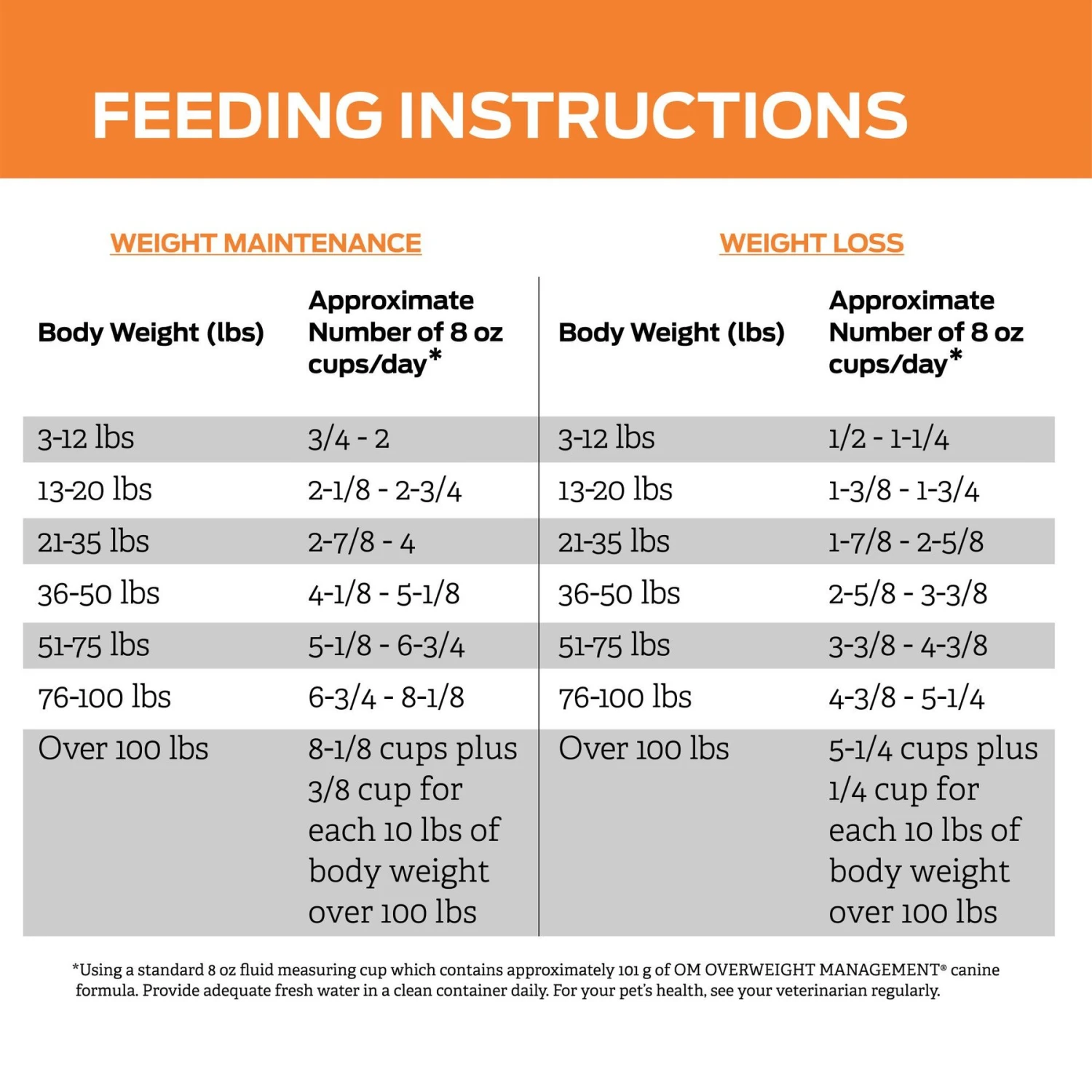 Purina Pro Plan Veterinary Diets OM Overweight Management Dry Dog Food 11 Purina Pro Plan Veterinary Diets OM Overweight Management Dry Dog Food - Image 9