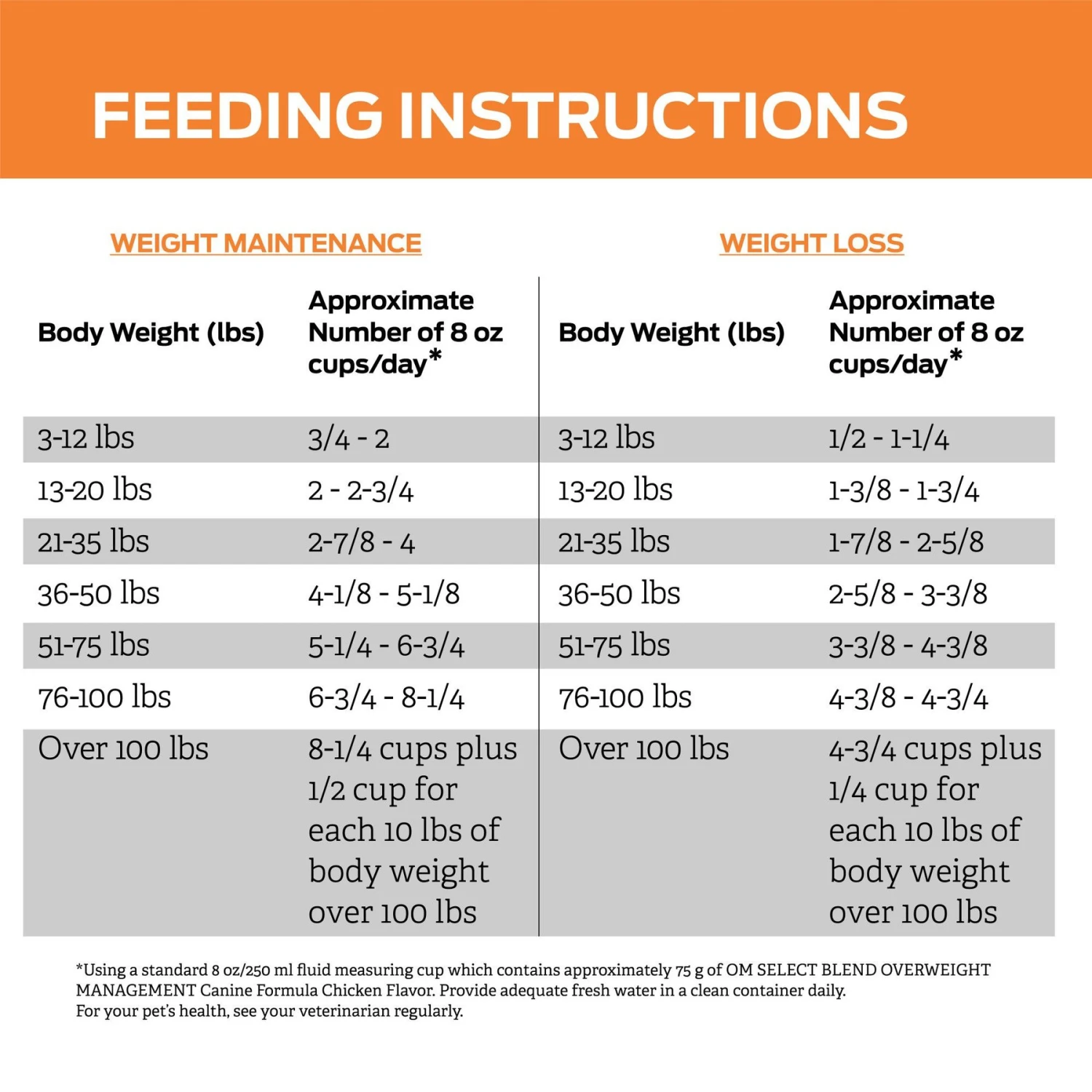 Purina Pro Plan Veterinary Diets OM Overweight Management Select Blend Chicken Flavor Dry Dog Food 11 Purina Pro Plan Veterinary Diets OM Overweight Management Select Blend Chicken Flavor Dry Dog Food - Image 9