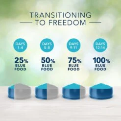 Blue Buffalo Freedom Adult Healthy Weight Chicken Recipe Grain-Free Dry Dog Food 15 Blue Buffalo Freedom Adult Healthy Weight Chicken Recipe Grain-Free Dry Dog Food -Snuggle Paws 75713 PT6. AC SS1800 V1649130083